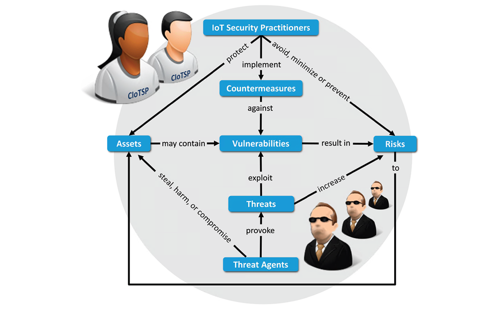 A diagram showing the relationship between the various cybersecurity concepts.